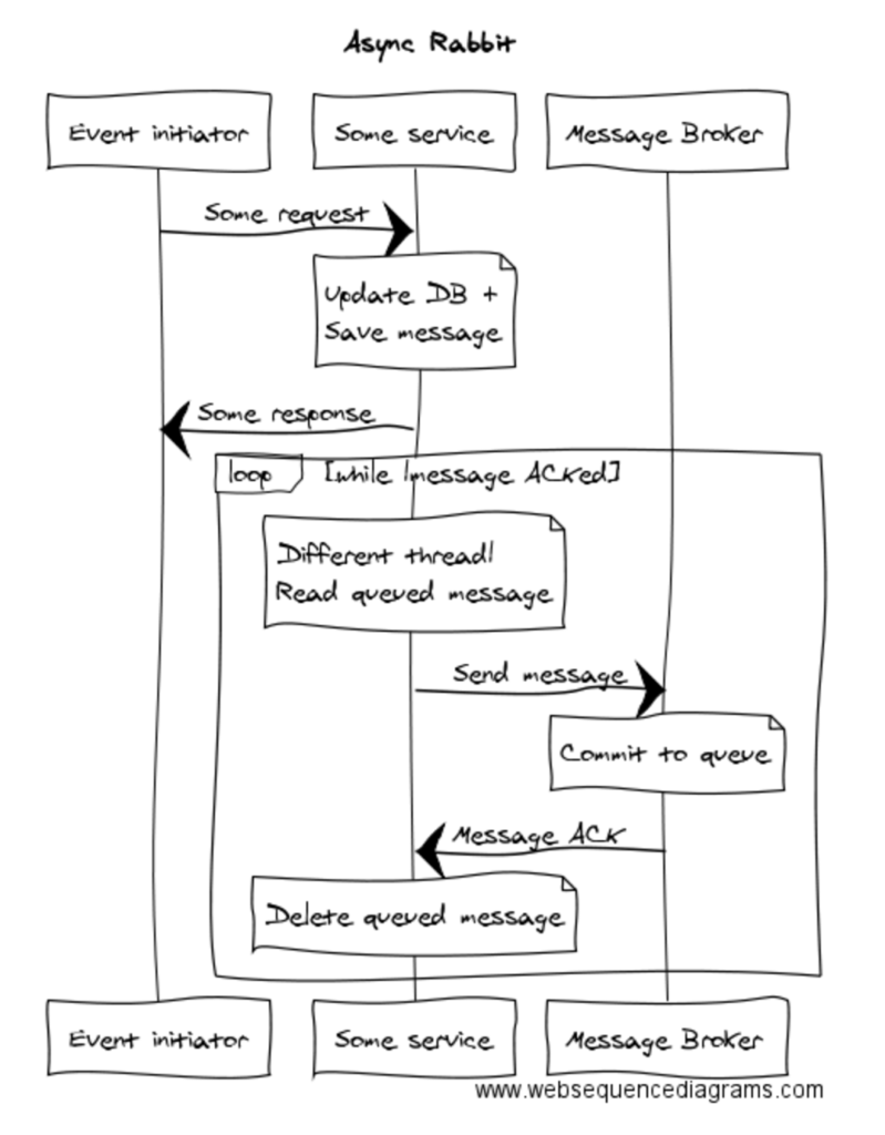 Distributed Transactions: The Icebergs of Microservices • Evolvable ...